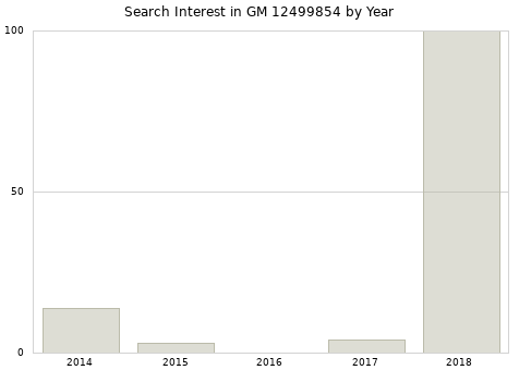 Annual search interest in GM 12499854 part.