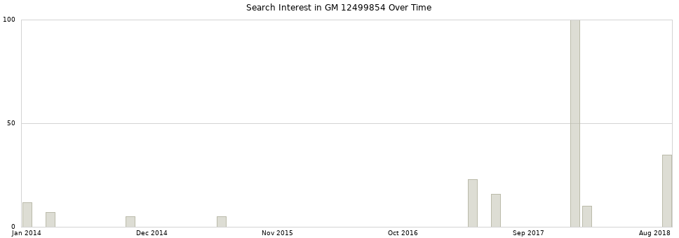 Search interest in GM 12499854 part aggregated by months over time.