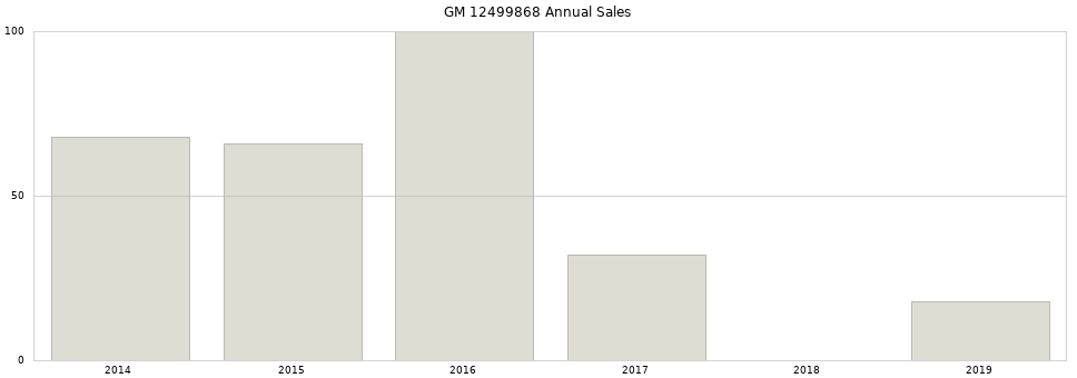 GM 12499868 part annual sales from 2014 to 2020.