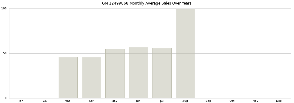 GM 12499868 monthly average sales over years from 2014 to 2020.