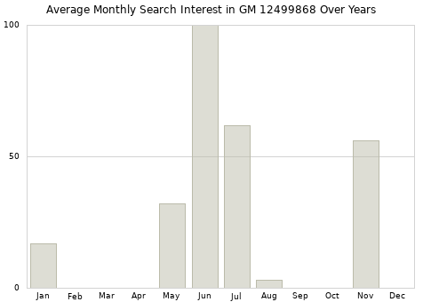 Monthly average search interest in GM 12499868 part over years from 2013 to 2020.