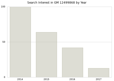 Annual search interest in GM 12499868 part.