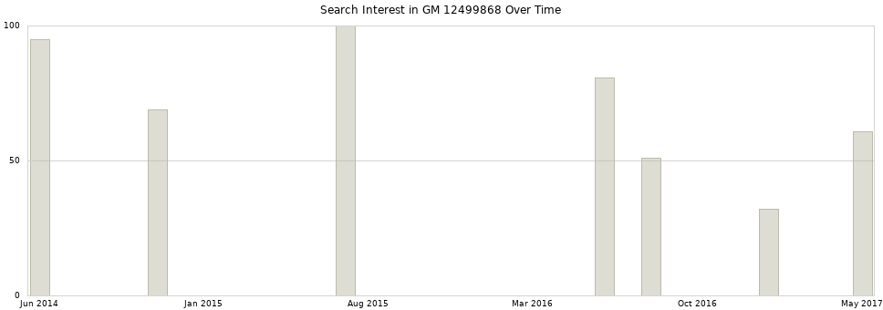 Search interest in GM 12499868 part aggregated by months over time.