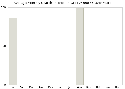 Monthly average search interest in GM 12499876 part over years from 2013 to 2020.