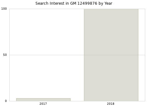 Annual search interest in GM 12499876 part.