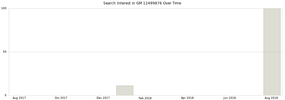 Search interest in GM 12499876 part aggregated by months over time.