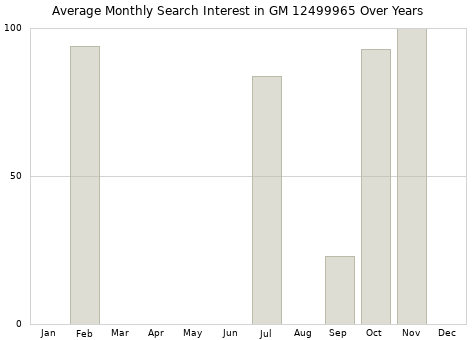 Monthly average search interest in GM 12499965 part over years from 2013 to 2020.