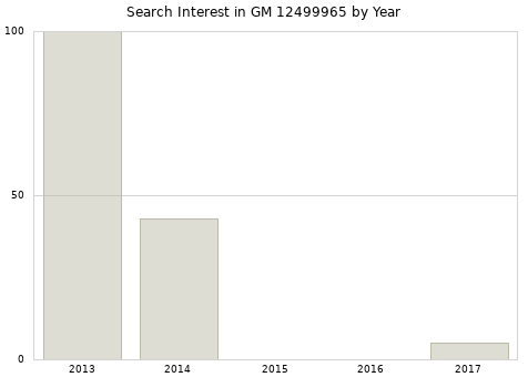 Annual search interest in GM 12499965 part.