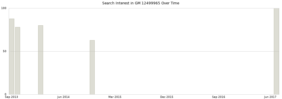 Search interest in GM 12499965 part aggregated by months over time.