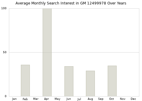 Monthly average search interest in GM 12499978 part over years from 2013 to 2020.