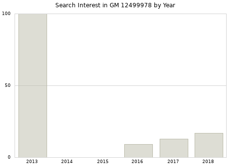 Annual search interest in GM 12499978 part.