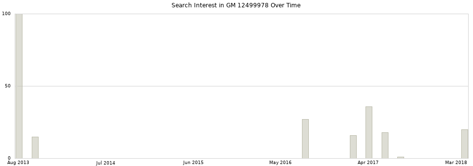 Search interest in GM 12499978 part aggregated by months over time.