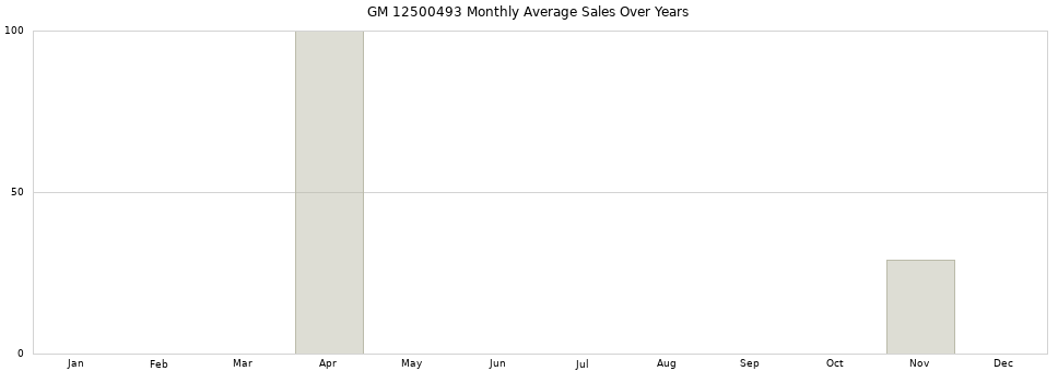 GM 12500493 monthly average sales over years from 2014 to 2020.