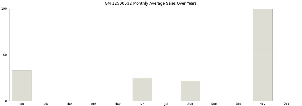 GM 12500532 monthly average sales over years from 2014 to 2020.
