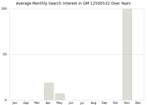 Monthly average search interest in GM 12500532 part over years from 2013 to 2020.