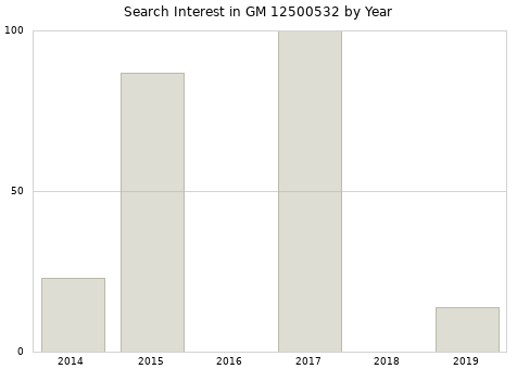 Annual search interest in GM 12500532 part.