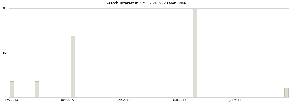 Search interest in GM 12500532 part aggregated by months over time.