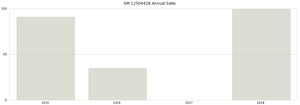 GM 12504428 part annual sales from 2014 to 2020.
