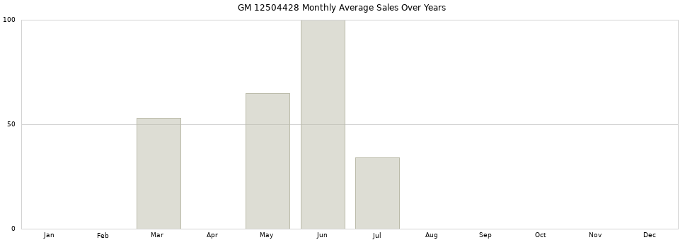 GM 12504428 monthly average sales over years from 2014 to 2020.