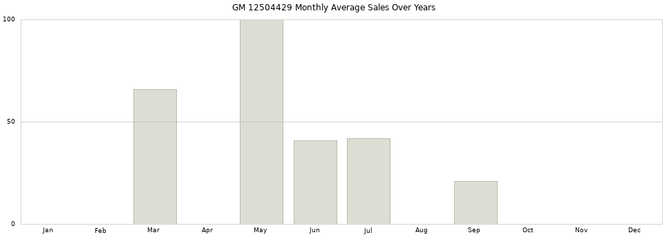 GM 12504429 monthly average sales over years from 2014 to 2020.