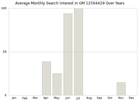 Monthly average search interest in GM 12504429 part over years from 2013 to 2020.