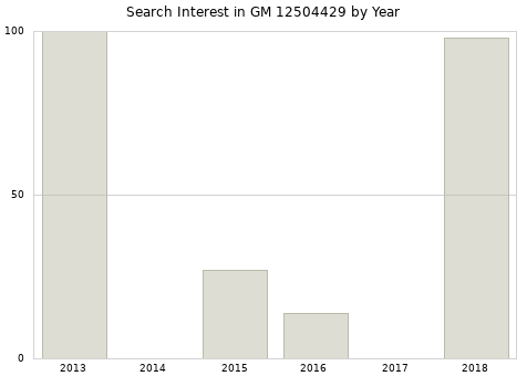 Annual search interest in GM 12504429 part.