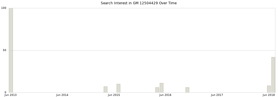 Search interest in GM 12504429 part aggregated by months over time.