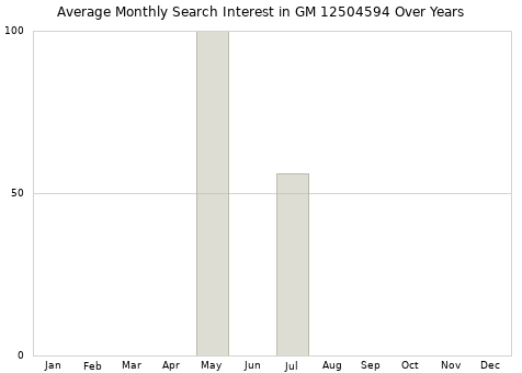 Monthly average search interest in GM 12504594 part over years from 2013 to 2020.