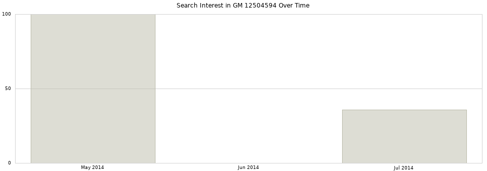 Search interest in GM 12504594 part aggregated by months over time.