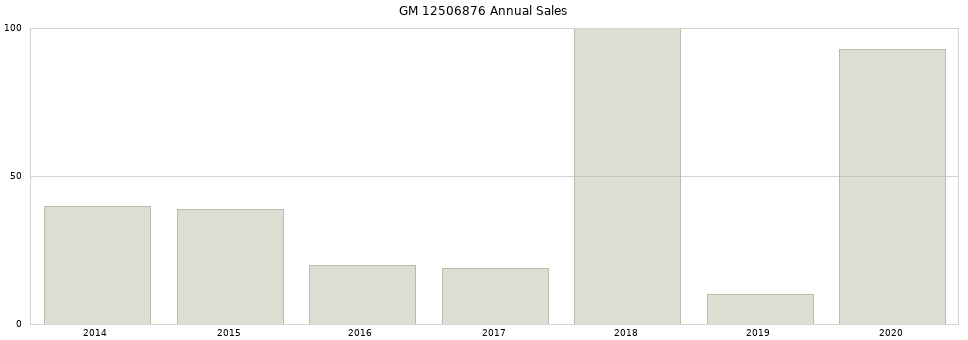 GM 12506876 part annual sales from 2014 to 2020.