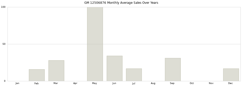 GM 12506876 monthly average sales over years from 2014 to 2020.