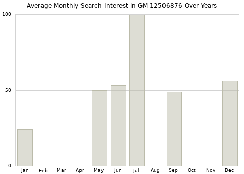 Monthly average search interest in GM 12506876 part over years from 2013 to 2020.