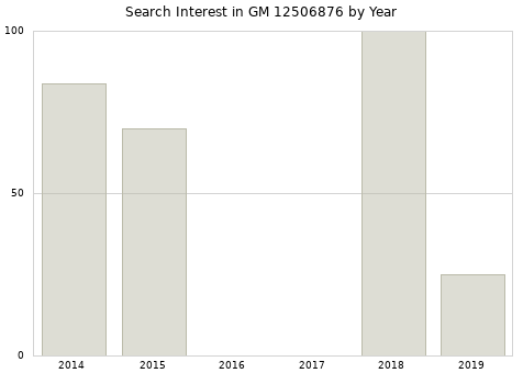 Annual search interest in GM 12506876 part.