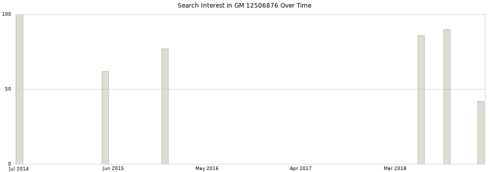 Search interest in GM 12506876 part aggregated by months over time.