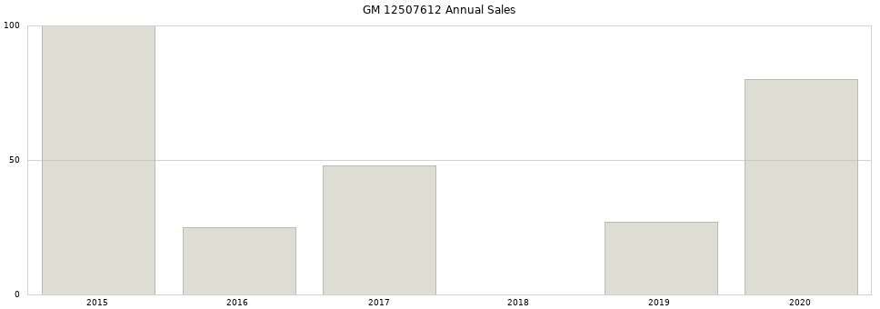 GM 12507612 part annual sales from 2014 to 2020.