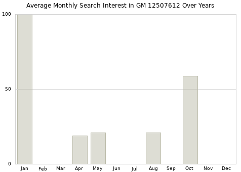 Monthly average search interest in GM 12507612 part over years from 2013 to 2020.
