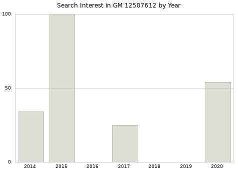 Annual search interest in GM 12507612 part.