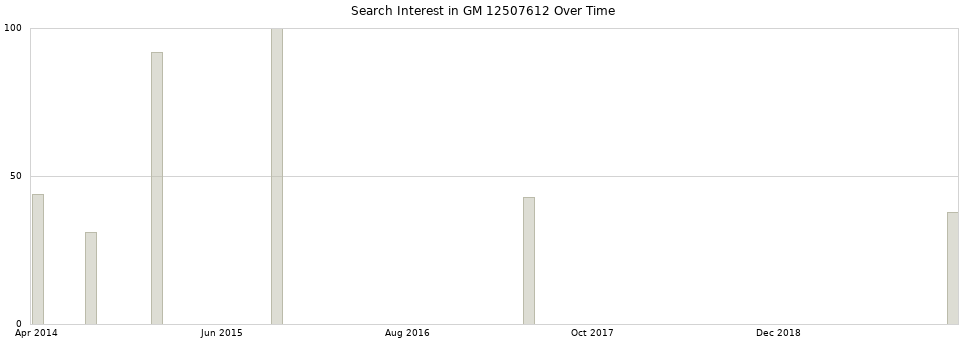 Search interest in GM 12507612 part aggregated by months over time.