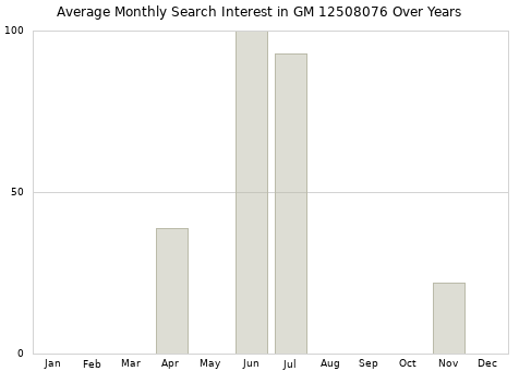 Monthly average search interest in GM 12508076 part over years from 2013 to 2020.