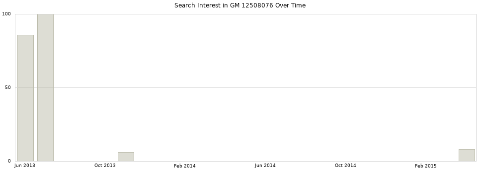 Search interest in GM 12508076 part aggregated by months over time.