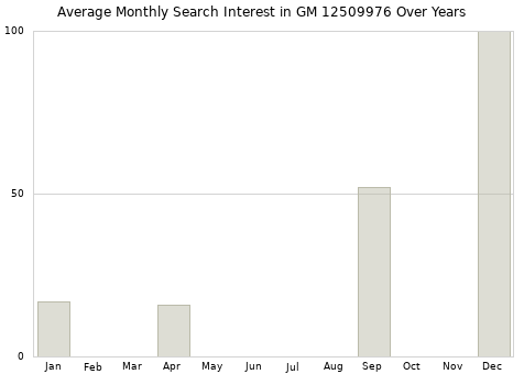 Monthly average search interest in GM 12509976 part over years from 2013 to 2020.