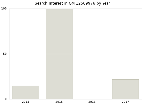 Annual search interest in GM 12509976 part.