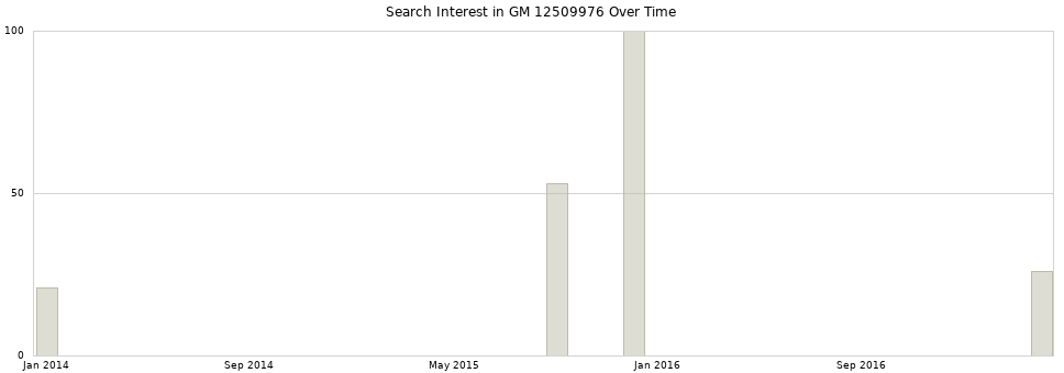 Search interest in GM 12509976 part aggregated by months over time.