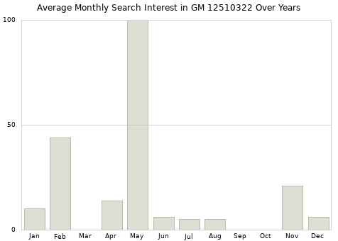 Monthly average search interest in GM 12510322 part over years from 2013 to 2020.