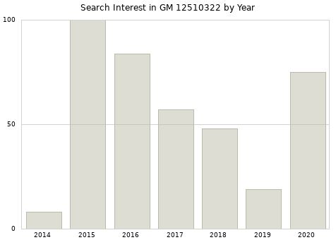 Annual search interest in GM 12510322 part.
