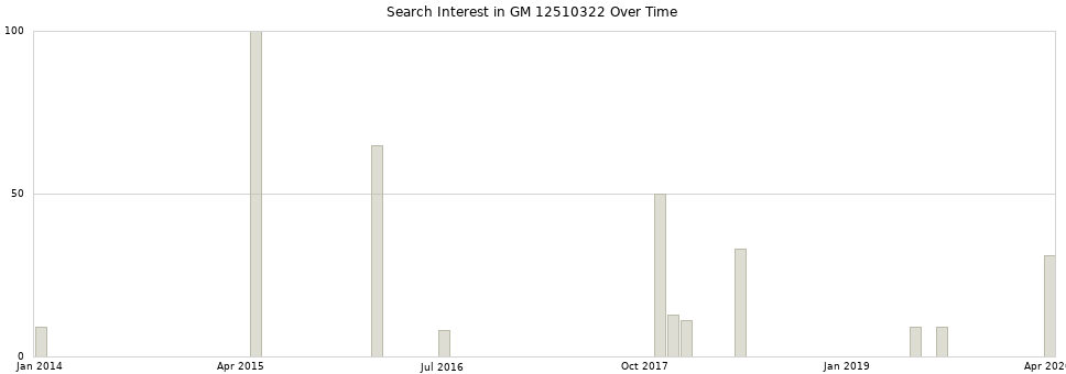 Search interest in GM 12510322 part aggregated by months over time.