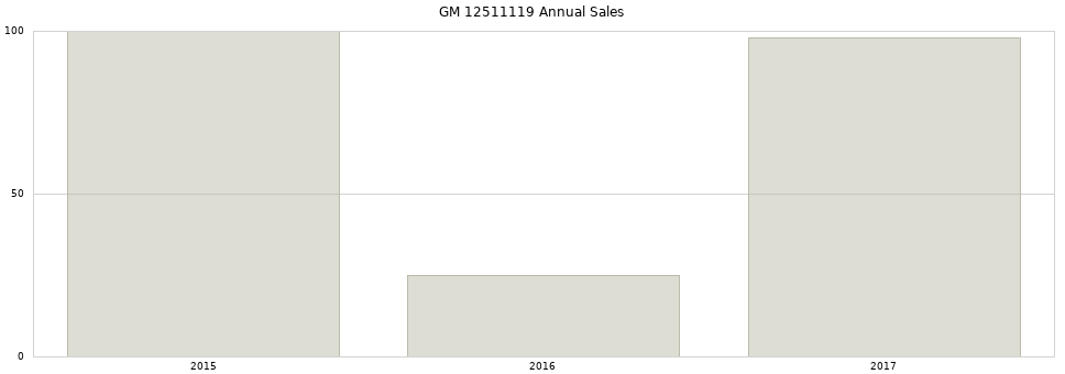 GM 12511119 part annual sales from 2014 to 2020.