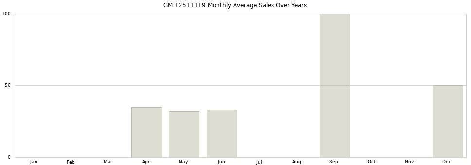 GM 12511119 monthly average sales over years from 2014 to 2020.