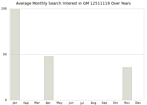 Monthly average search interest in GM 12511119 part over years from 2013 to 2020.