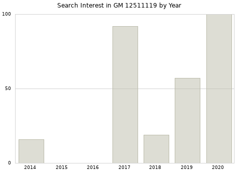 Annual search interest in GM 12511119 part.